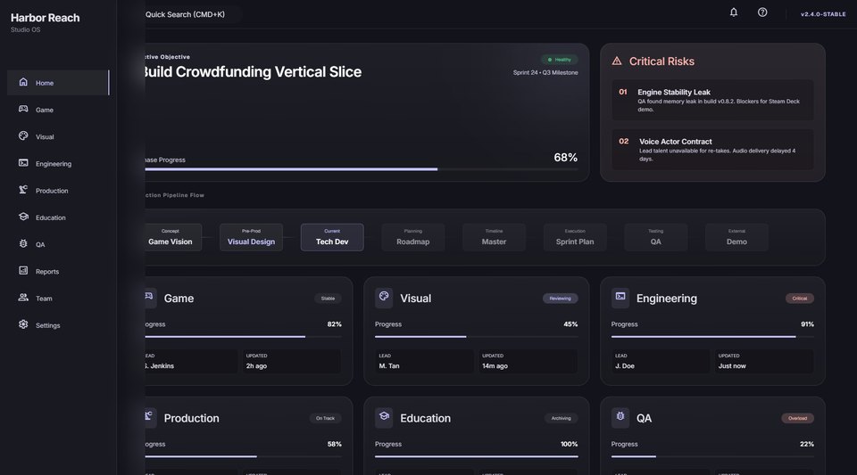 Harbor Reach Studio OS dashboard: active objective with phase progress, critical risks, production pipeline flow and department cards